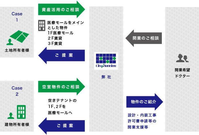 医療モールコンサルティング・開業支援流れ